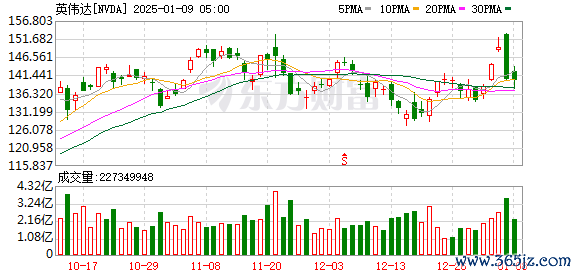 期货开户配资 芯片股暴涨！英伟达再创新高 高通推出全新AI芯片