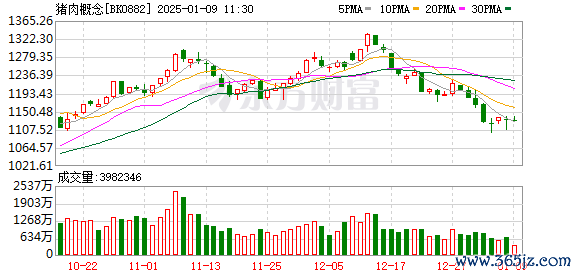 国内正规配资平台查询 多家猪企销售数据向好 2024年预计营收超1000亿元！行业正在走出低谷！