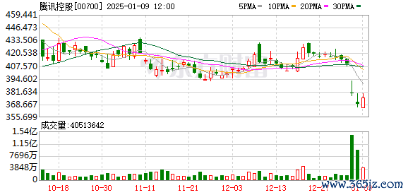股票多少钱可以杠杆 腾讯回应被列入美国1260H清单：显然是一个错误 将同美相关部门共同解决误会