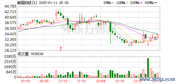 合法配资平台排名 惠誉确认美国钢铁公司评级为“BB”级